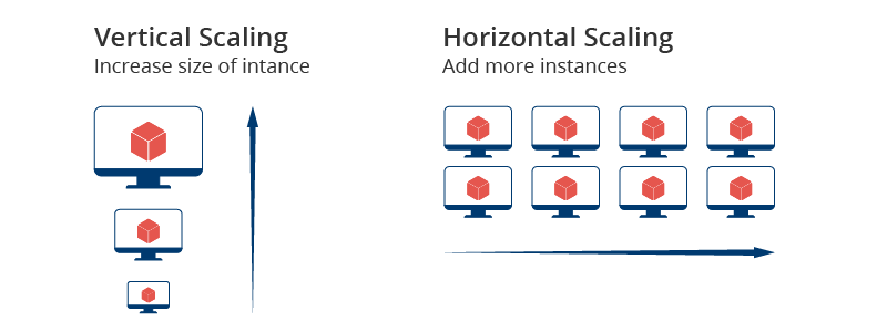 Vertical scaling (increasing size of instance) and horizontal scaling (adding more instances)