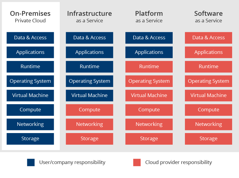 The level of obligation in on-premises software, IaaS, PaaS and SaaS