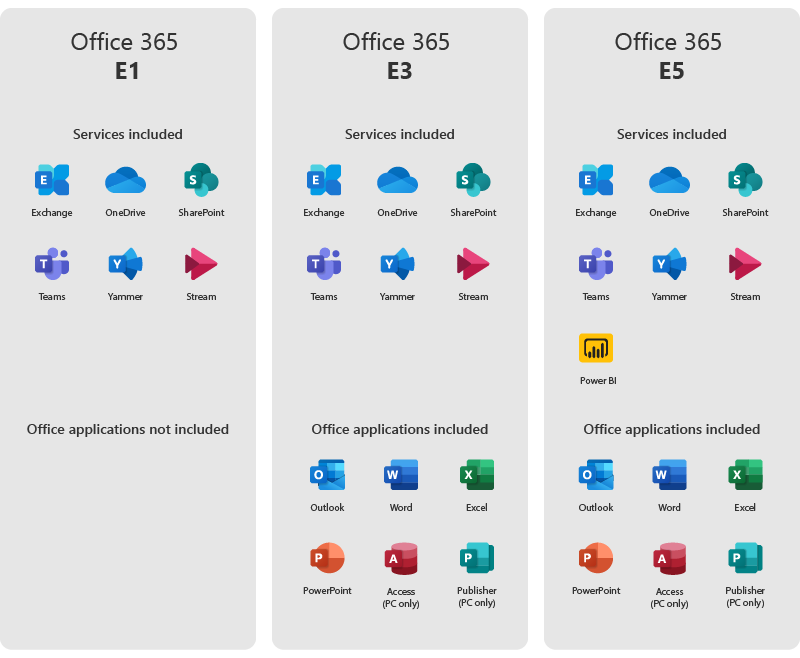 Comparison of Microsoft Office 365 pricing plans for enterprises: E1, E3, E5.