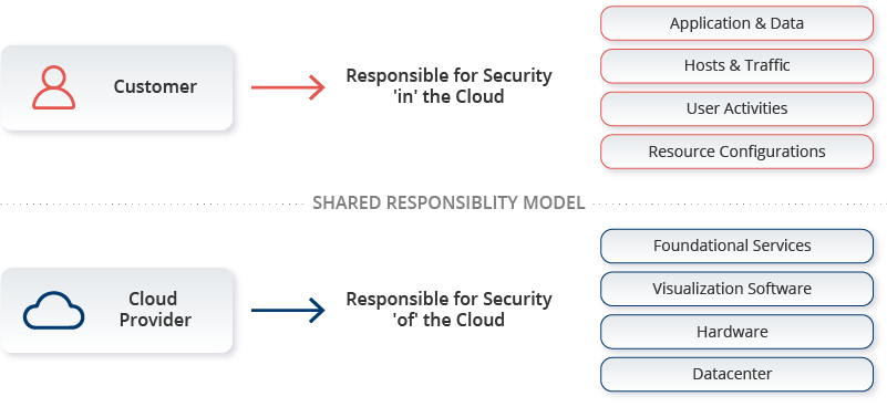 Shared responsibility model in cloud security