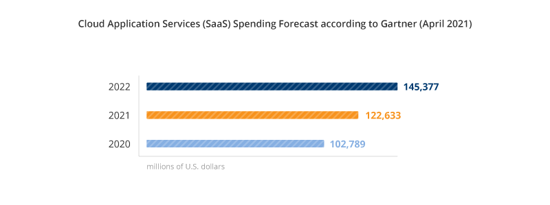 According to Gartner’s research, SaaS cost is forecasted to reach $145.4 billion in 2022.