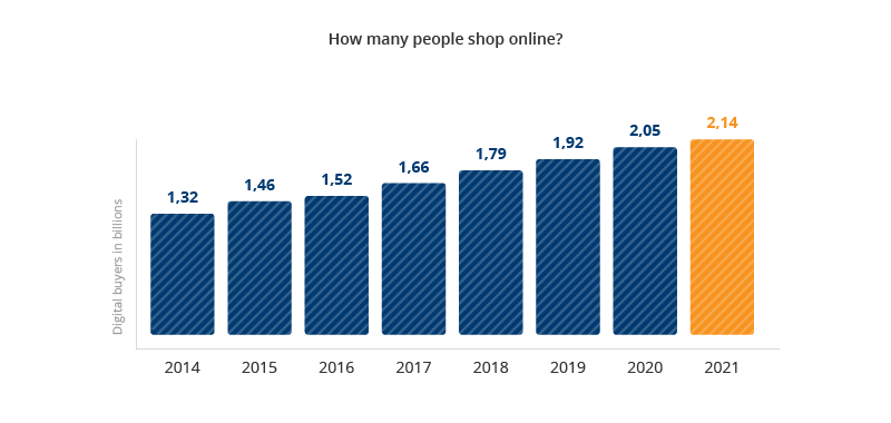 Statistical data of the number of online buyers