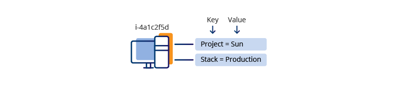 Project (key) = Sun (value)