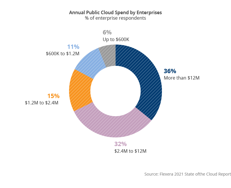 36% of enterprises report that their annual cloud spend is more than $12M