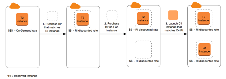 An example of Reserved Instances allocation