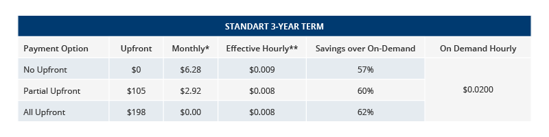 Standard 3-year term pricing