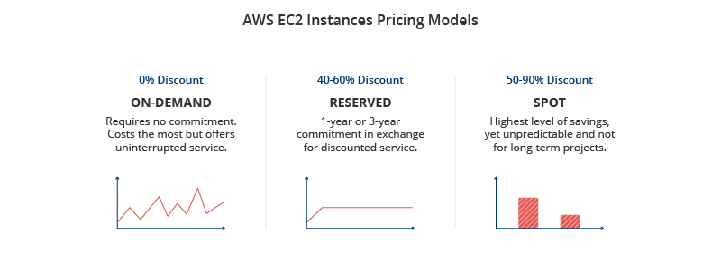 AWS EC2 Instances Pricing Models