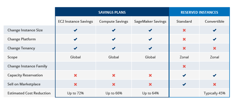Comparison of Savings Plans types and Reserved Instances types