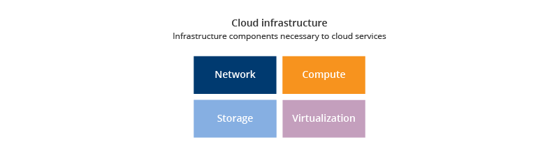 Cloud Infrastructure Components: Network, Compute, Storage, Virtualization