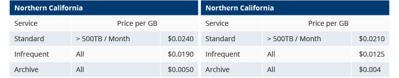 The sample of the pricing for the Northern California and Ohio regions
